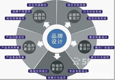 深圳品牌策划 品牌设计 品牌策划公司 企业品牌策划-品牌策划图片_高清图_细节图-大不同广告(深圳) -