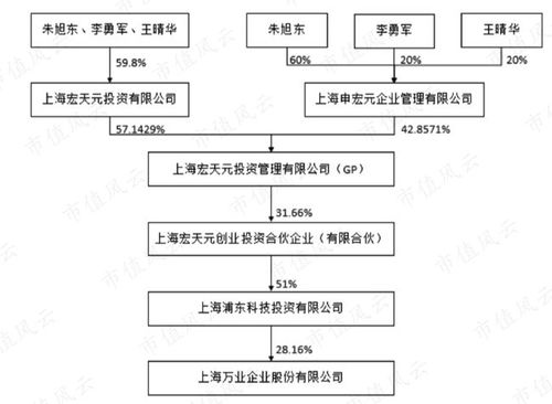 金融玩家导演的集成电路大戏 万业企业,财务一团麻,产品没客户,所谓 集成电路产业园 ,恐怕又是搞房地产吧