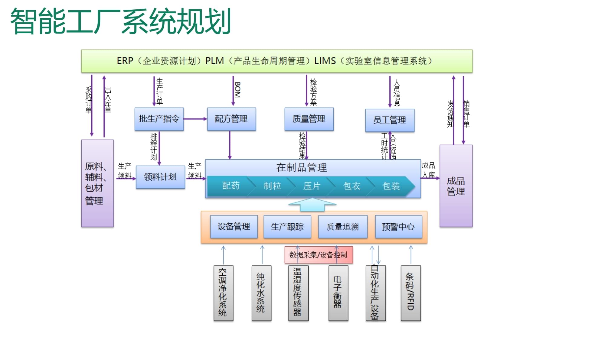 大型制药集团智能工厂建设整体解决方案