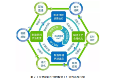 从工业4.0到智能制造,智慧工厂将迎来怎样的技术挑战?