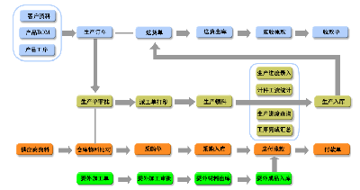 五金制品生产管理软件试用