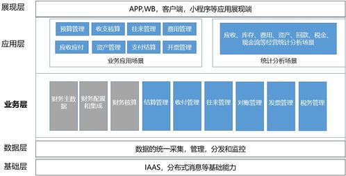 企业业财数字化建设 财务管理领域的产品设计