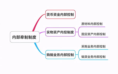 企业管理 内部牵制制度