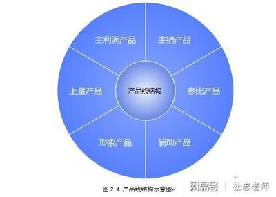 产品线管理和优化的5大模块